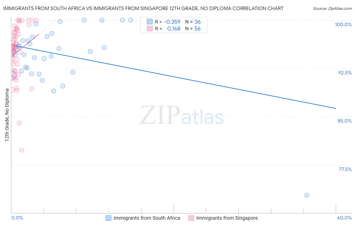 Immigrants from South Africa vs Immigrants from Singapore 12th Grade, No Diploma