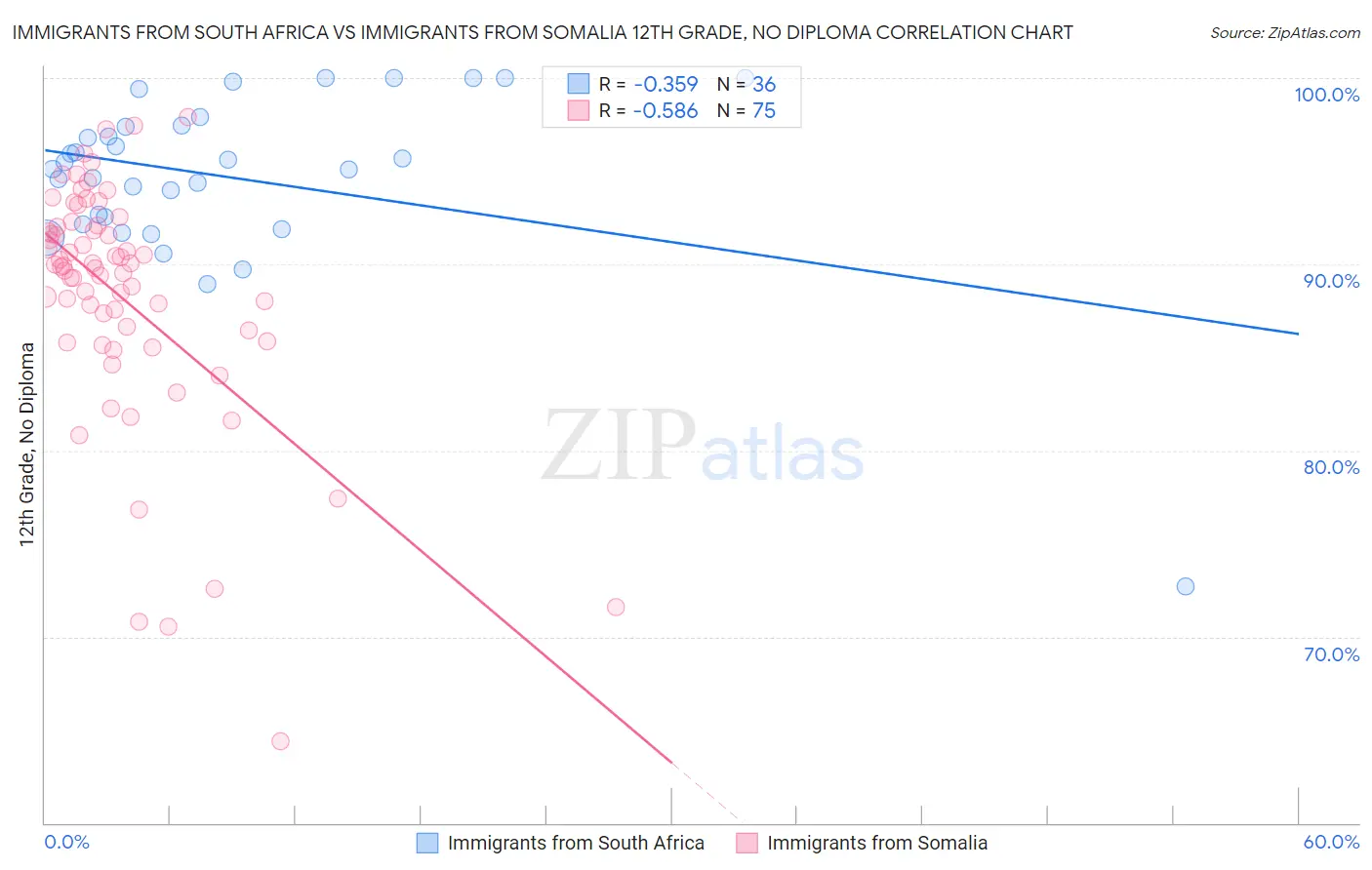 Immigrants from South Africa vs Immigrants from Somalia 12th Grade, No Diploma