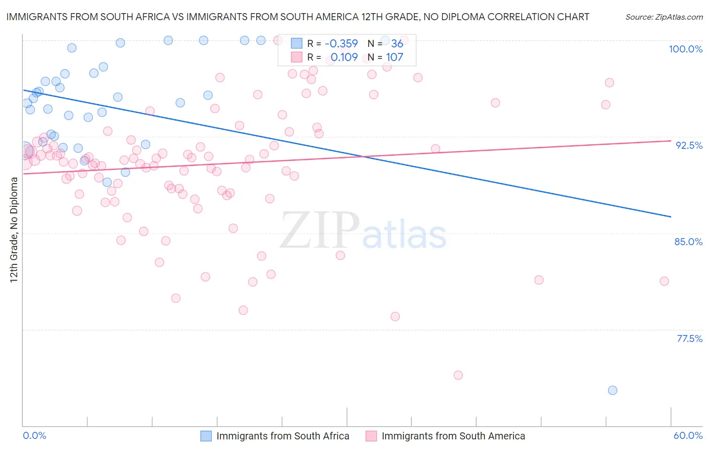 Immigrants from South Africa vs Immigrants from South America 12th Grade, No Diploma