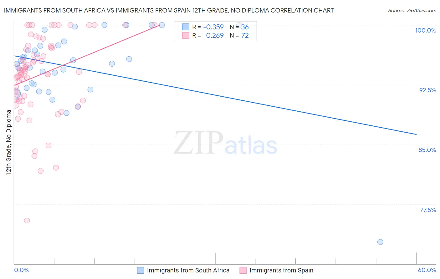 Immigrants from South Africa vs Immigrants from Spain 12th Grade, No Diploma