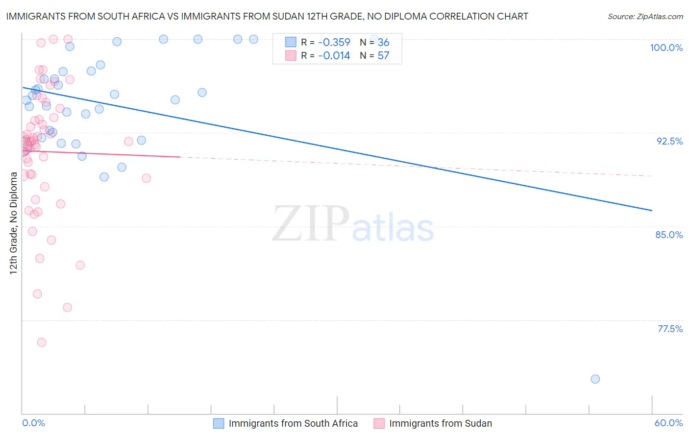 Immigrants from South Africa vs Immigrants from Sudan 12th Grade, No Diploma