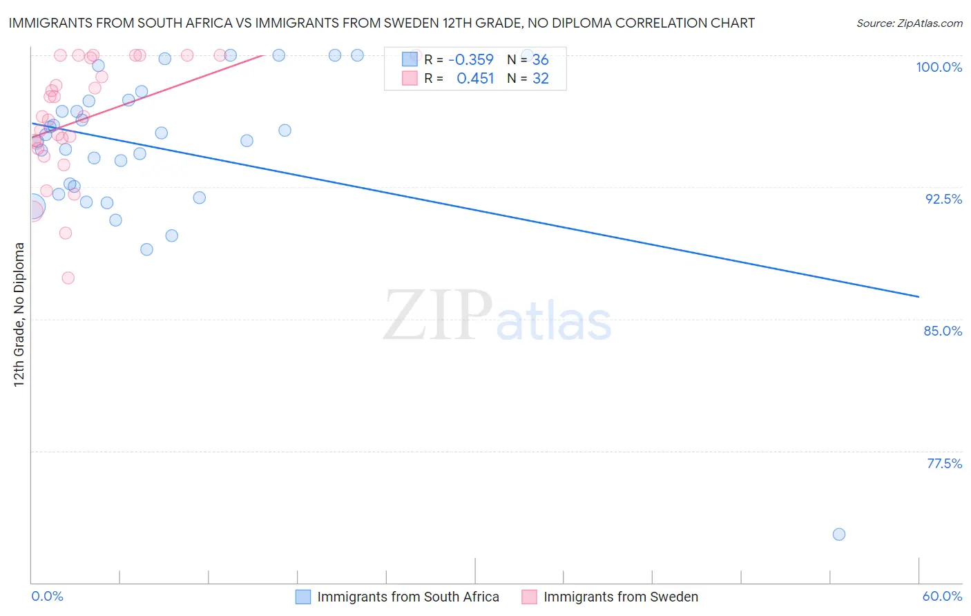 Immigrants from South Africa vs Immigrants from Sweden 12th Grade, No Diploma