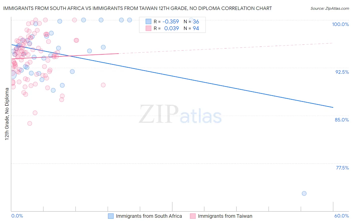 Immigrants from South Africa vs Immigrants from Taiwan 12th Grade, No Diploma