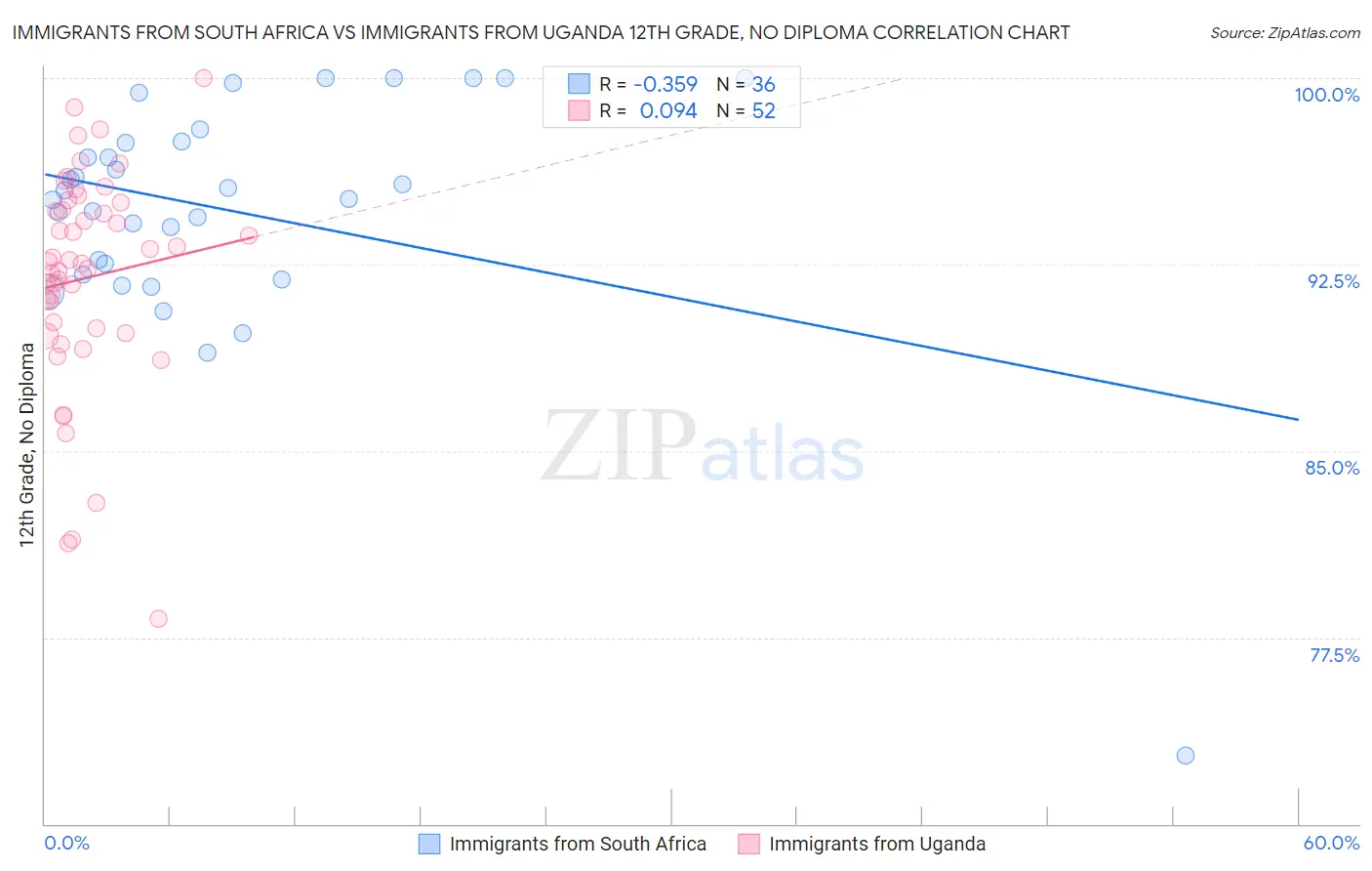 Immigrants from South Africa vs Immigrants from Uganda 12th Grade, No Diploma