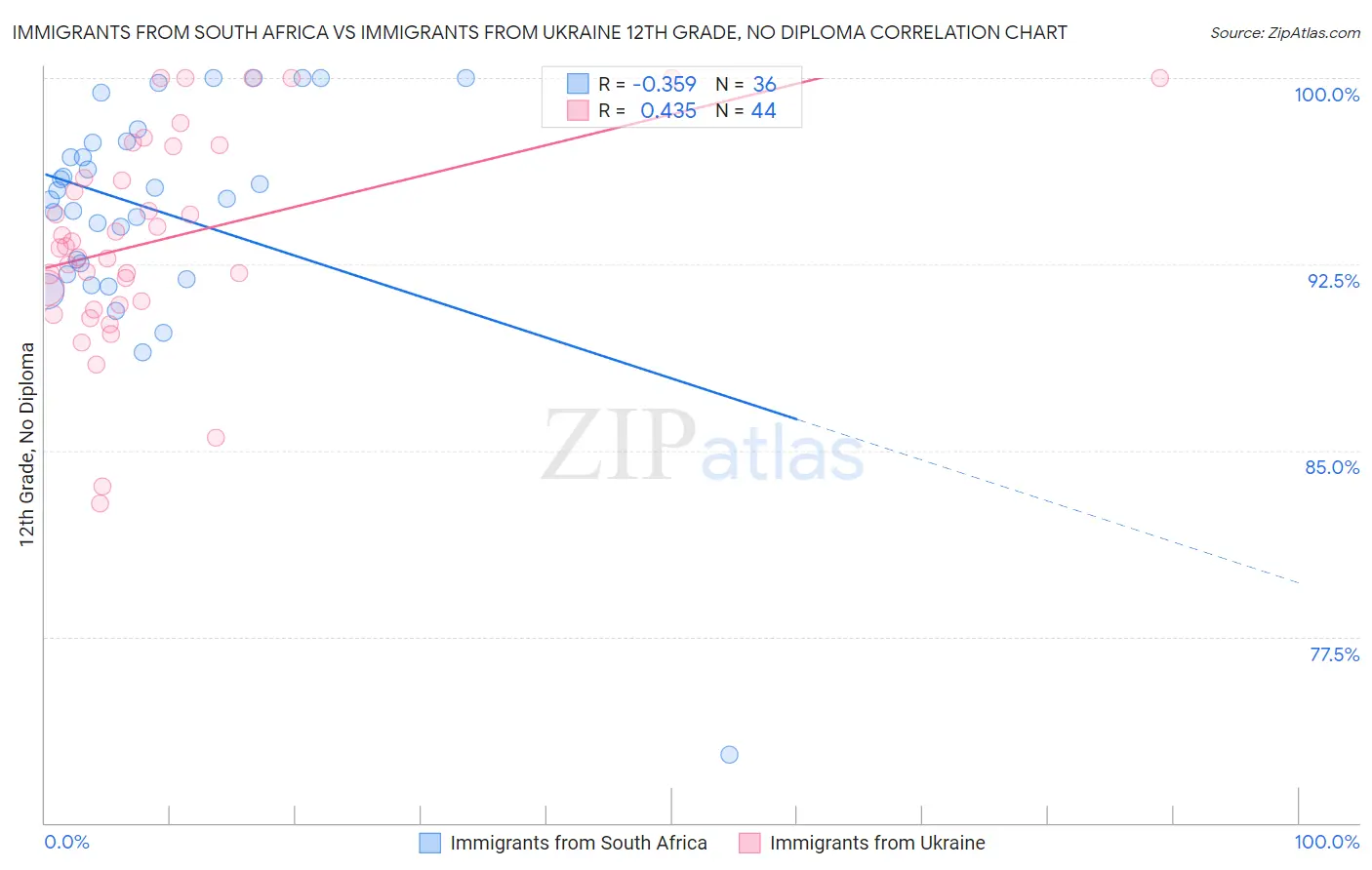 Immigrants from South Africa vs Immigrants from Ukraine 12th Grade, No Diploma