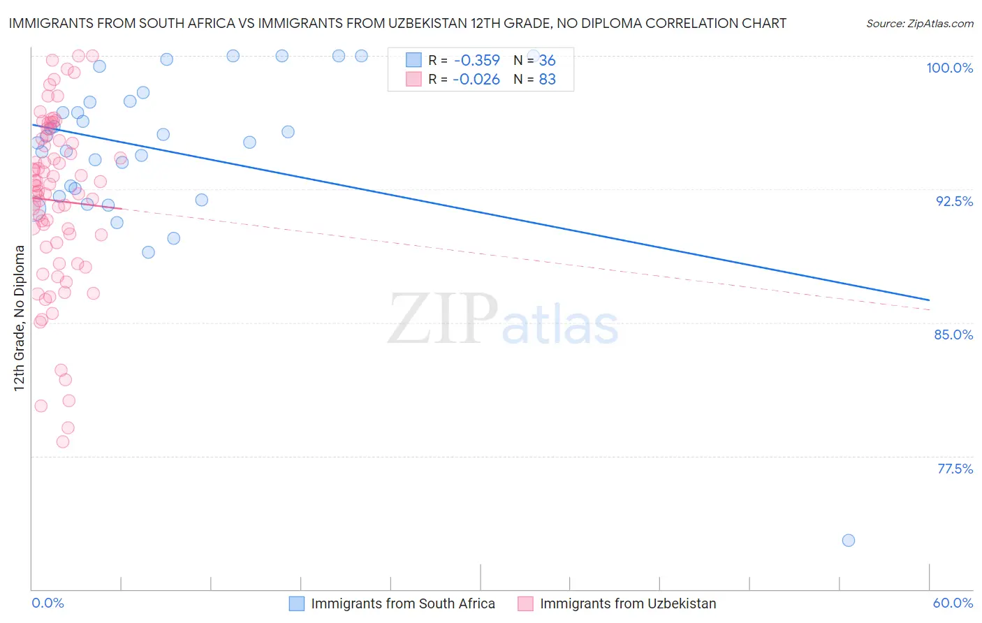 Immigrants from South Africa vs Immigrants from Uzbekistan 12th Grade, No Diploma