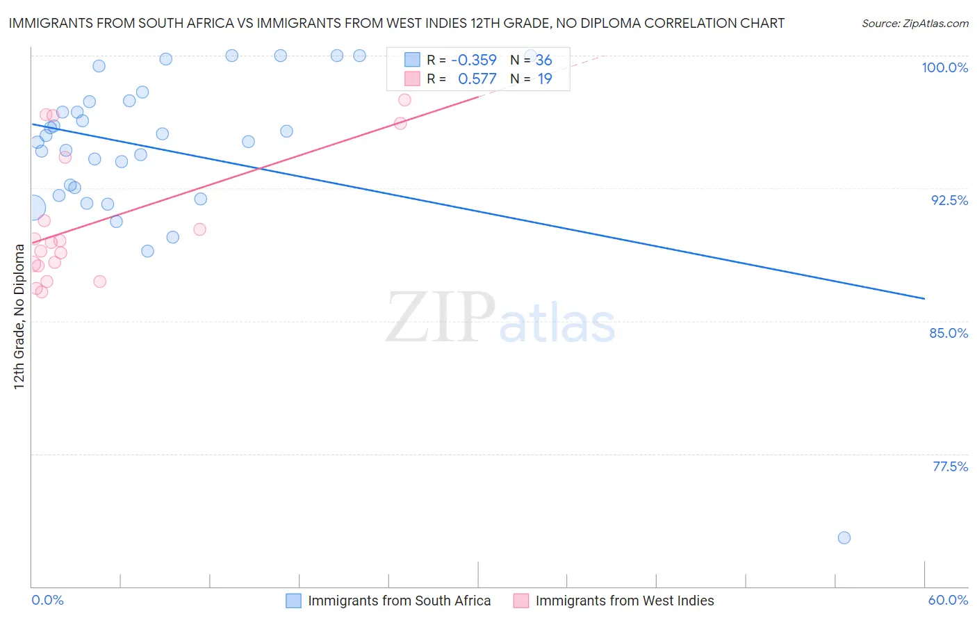 Immigrants from South Africa vs Immigrants from West Indies 12th Grade, No Diploma