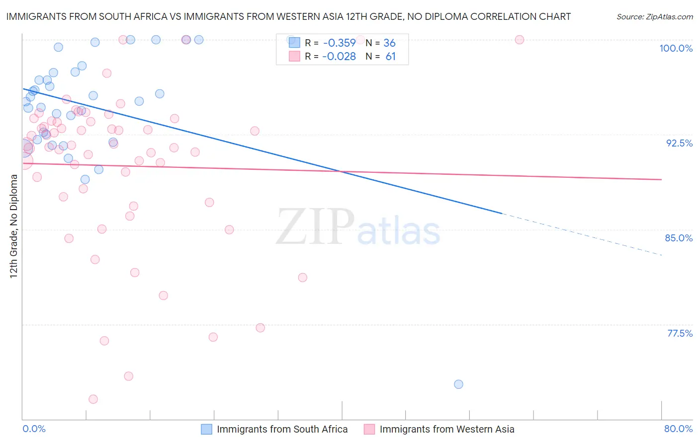 Immigrants from South Africa vs Immigrants from Western Asia 12th Grade, No Diploma