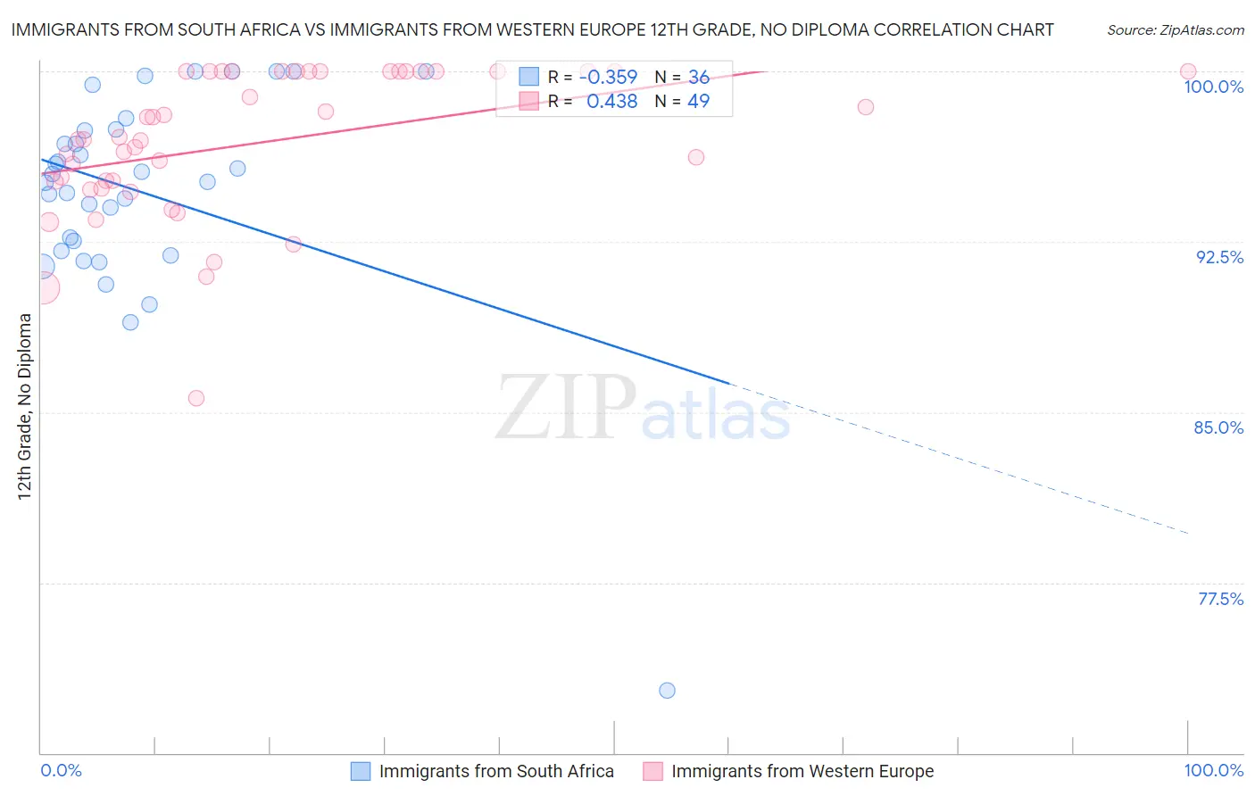 Immigrants from South Africa vs Immigrants from Western Europe 12th Grade, No Diploma