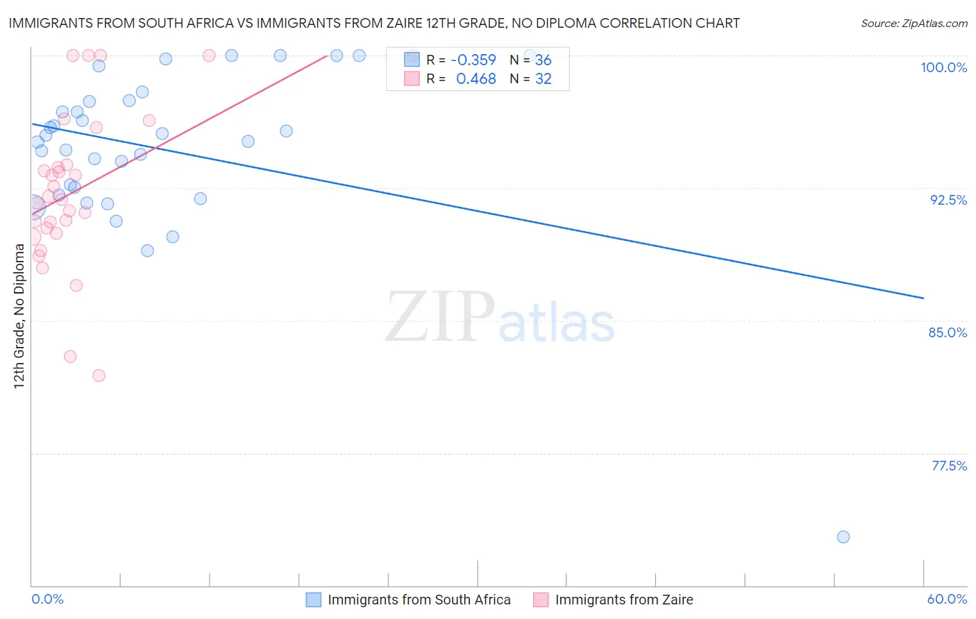 Immigrants from South Africa vs Immigrants from Zaire 12th Grade, No Diploma
