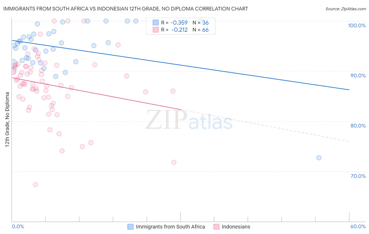 Immigrants from South Africa vs Indonesian 12th Grade, No Diploma