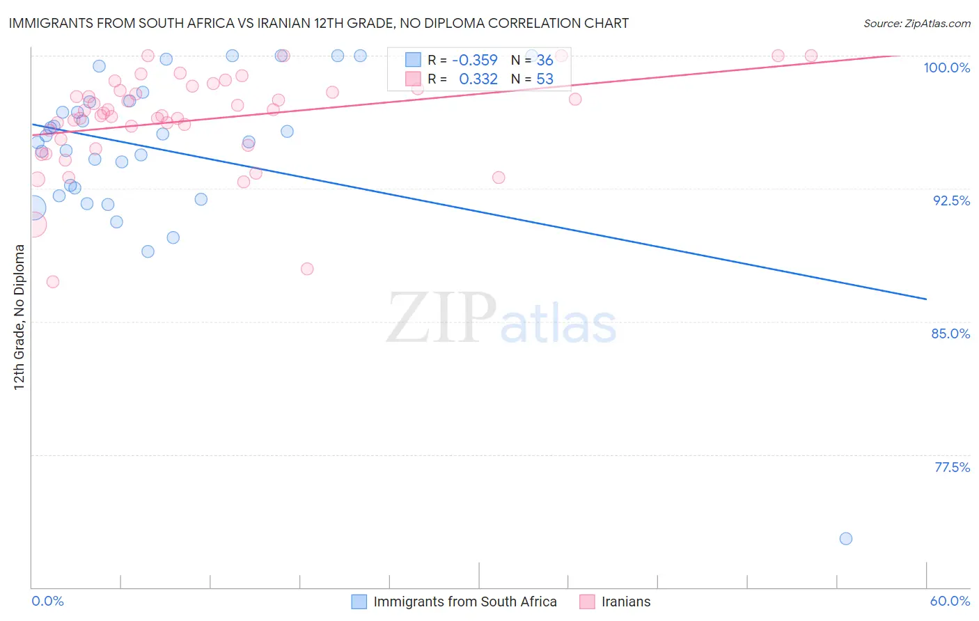 Immigrants from South Africa vs Iranian 12th Grade, No Diploma