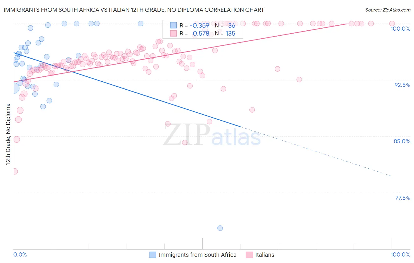 Immigrants from South Africa vs Italian 12th Grade, No Diploma