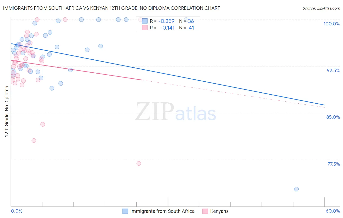 Immigrants from South Africa vs Kenyan 12th Grade, No Diploma