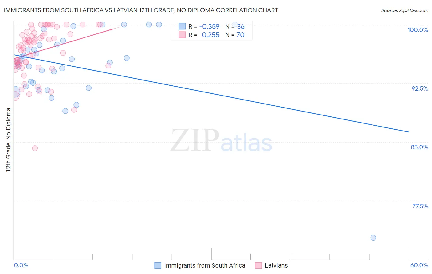 Immigrants from South Africa vs Latvian 12th Grade, No Diploma