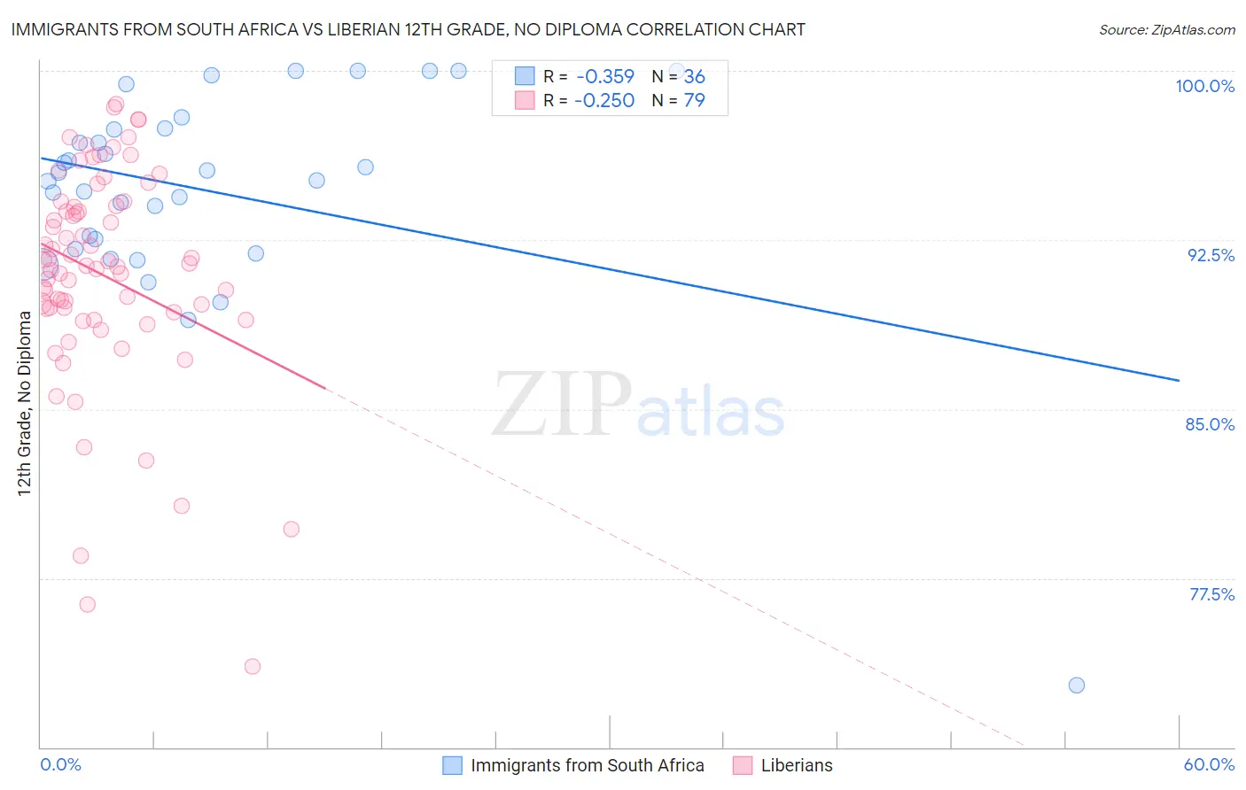 Immigrants from South Africa vs Liberian 12th Grade, No Diploma