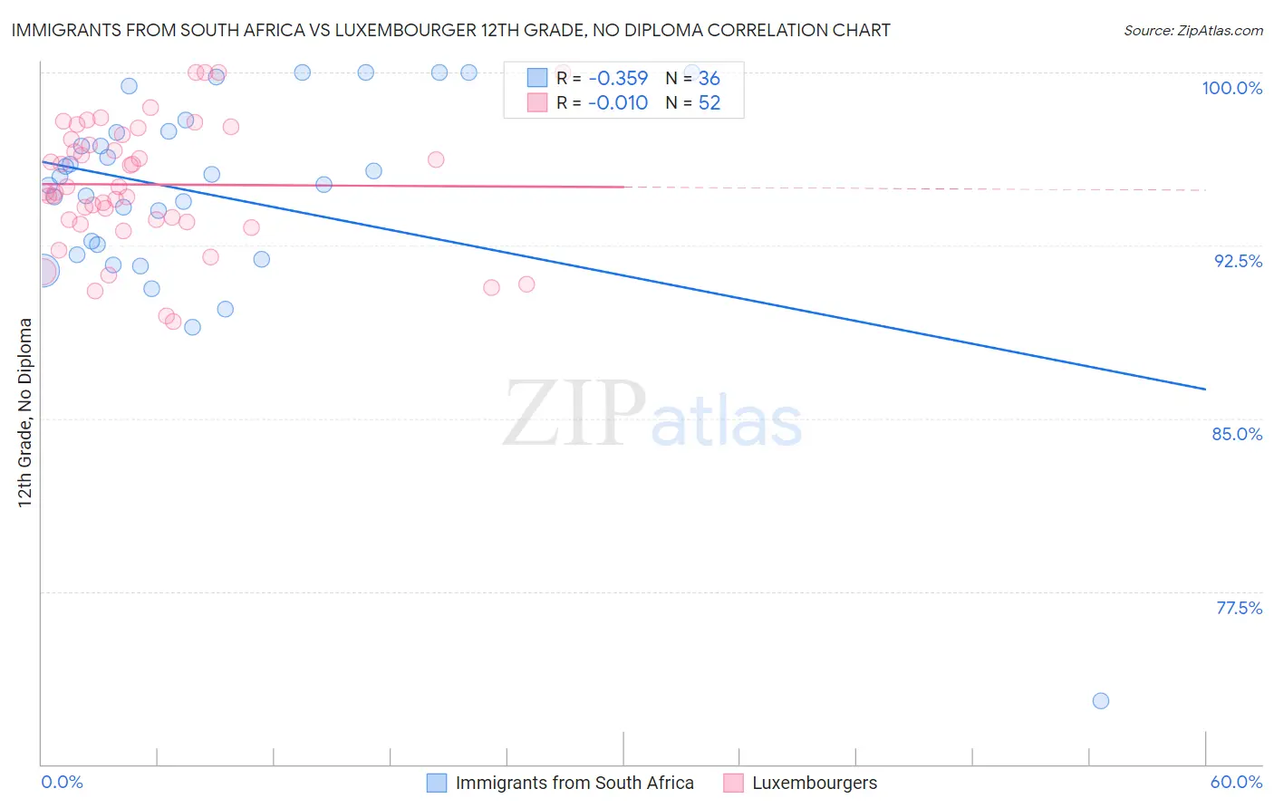 Immigrants from South Africa vs Luxembourger 12th Grade, No Diploma
