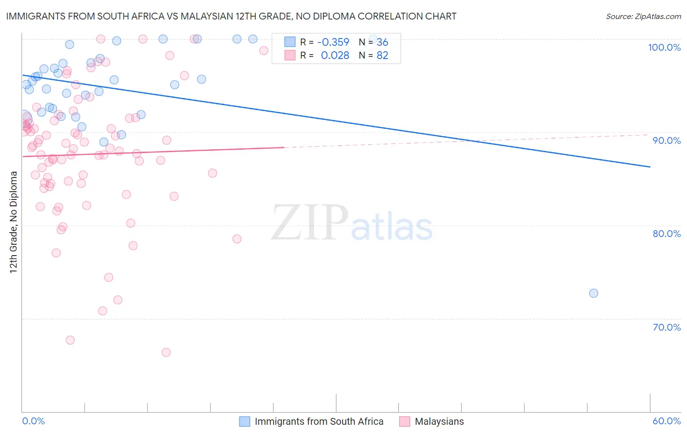 Immigrants from South Africa vs Malaysian 12th Grade, No Diploma