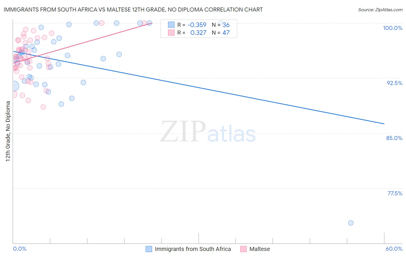 Immigrants from South Africa vs Maltese 12th Grade, No Diploma
