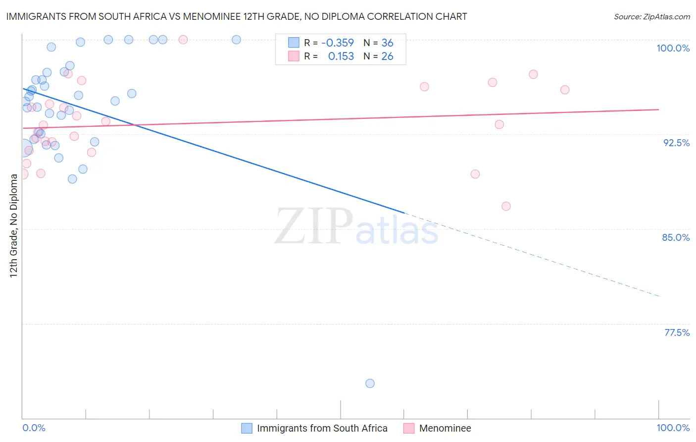 Immigrants from South Africa vs Menominee 12th Grade, No Diploma