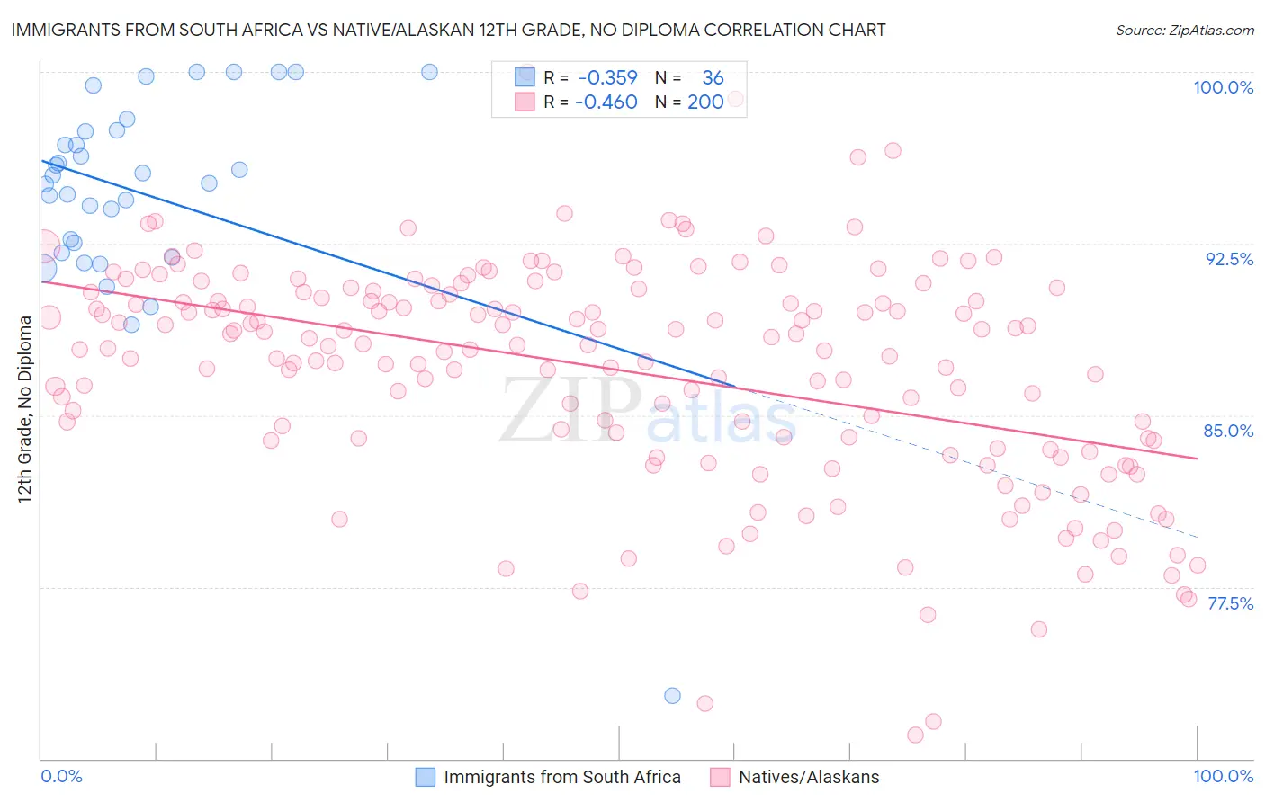 Immigrants from South Africa vs Native/Alaskan 12th Grade, No Diploma
