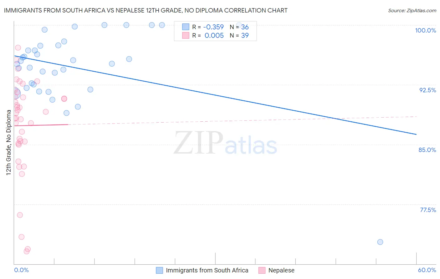 Immigrants from South Africa vs Nepalese 12th Grade, No Diploma