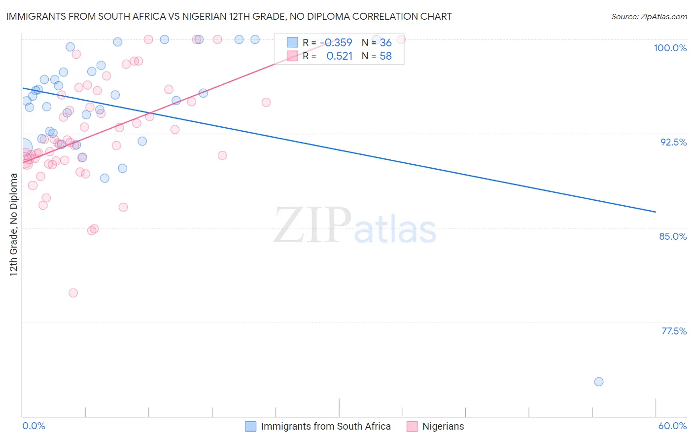 Immigrants from South Africa vs Nigerian 12th Grade, No Diploma