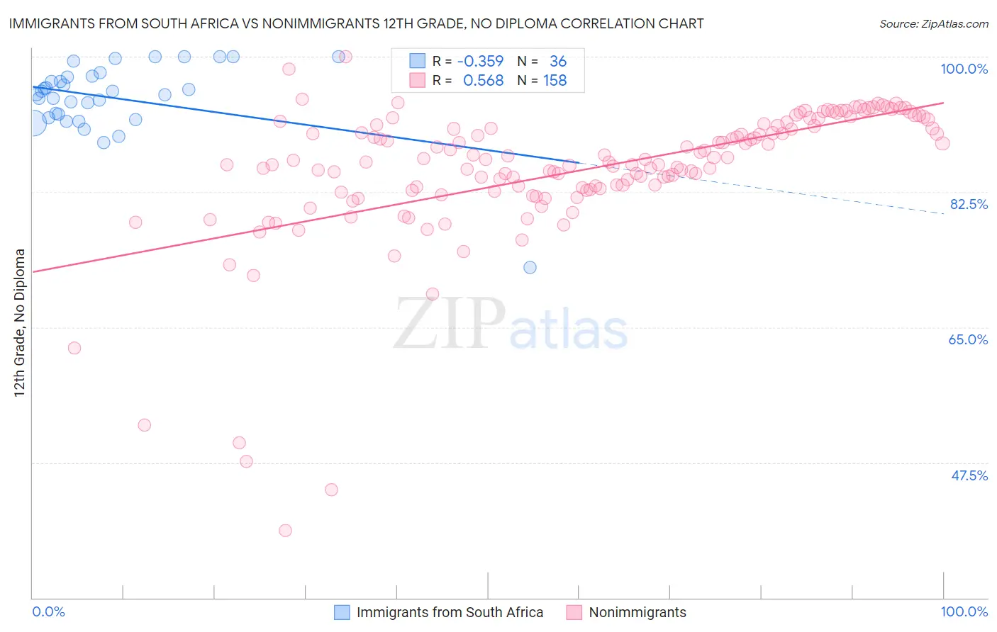 Immigrants from South Africa vs Nonimmigrants 12th Grade, No Diploma