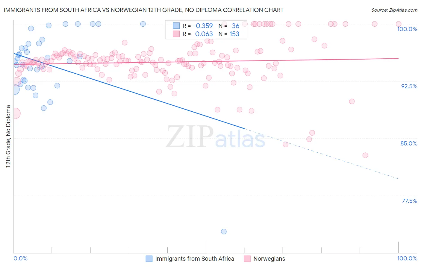 Immigrants from South Africa vs Norwegian 12th Grade, No Diploma