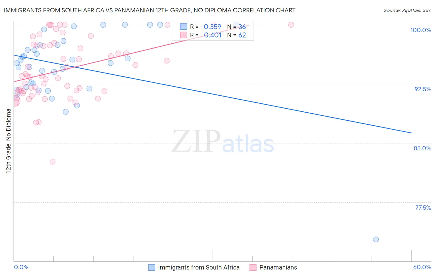 Immigrants from South Africa vs Panamanian 12th Grade, No Diploma