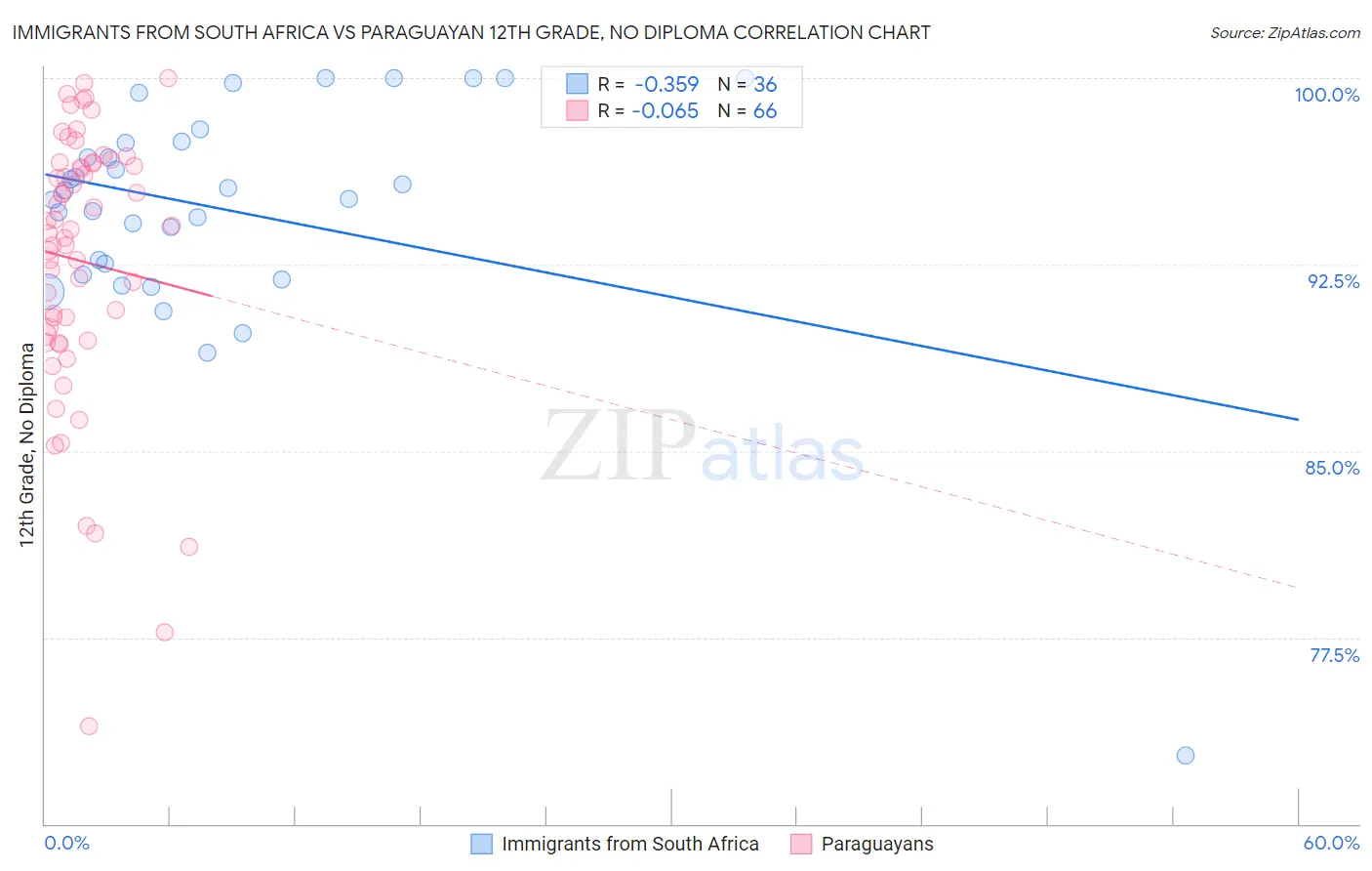 Immigrants from South Africa vs Paraguayan 12th Grade, No Diploma