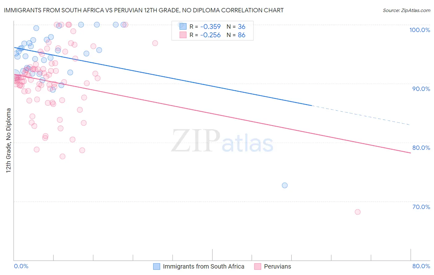 Immigrants from South Africa vs Peruvian 12th Grade, No Diploma
