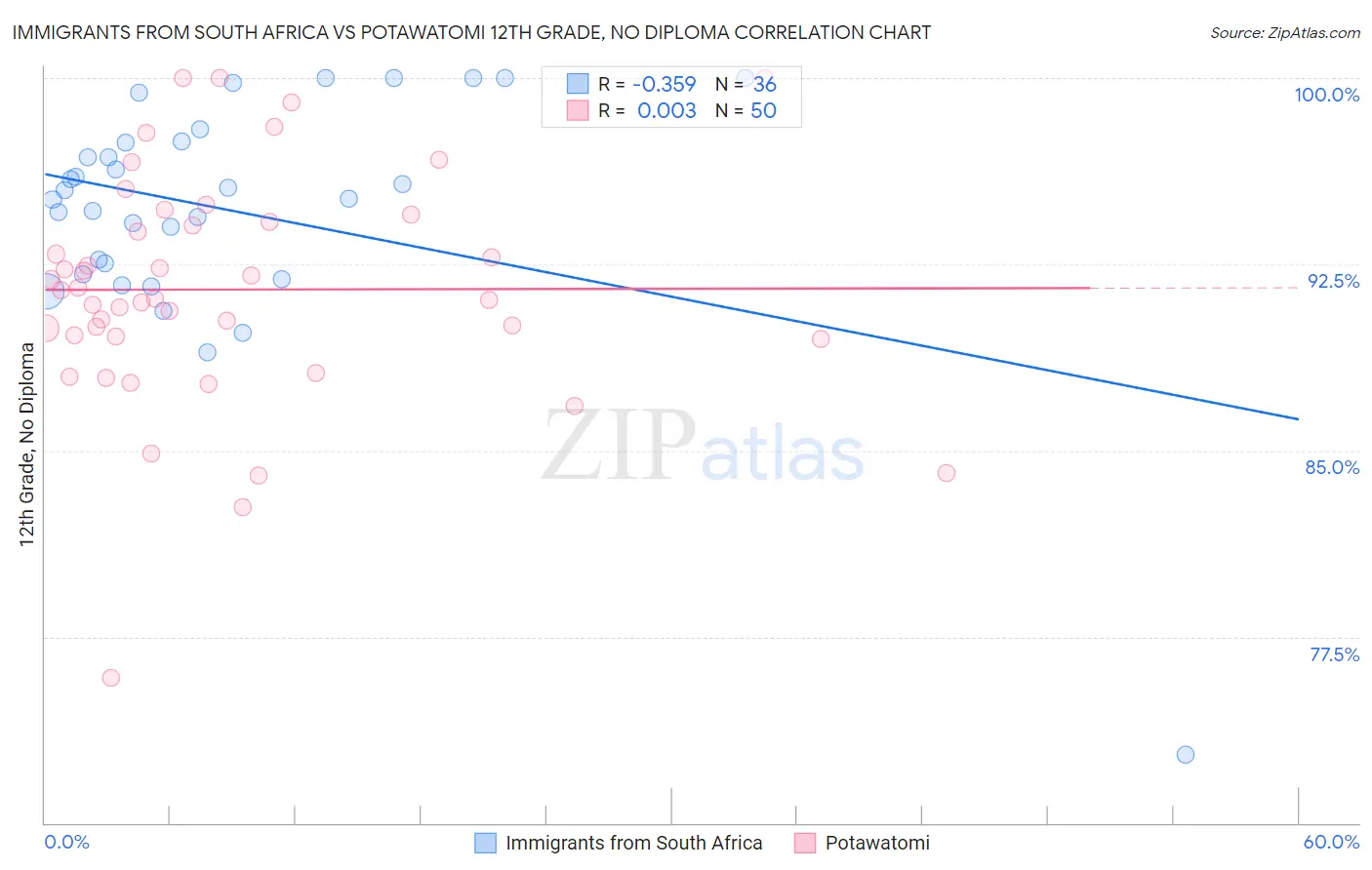 Immigrants from South Africa vs Potawatomi 12th Grade, No Diploma