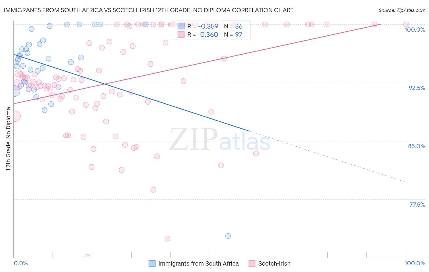 Immigrants from South Africa vs Scotch-Irish 12th Grade, No Diploma