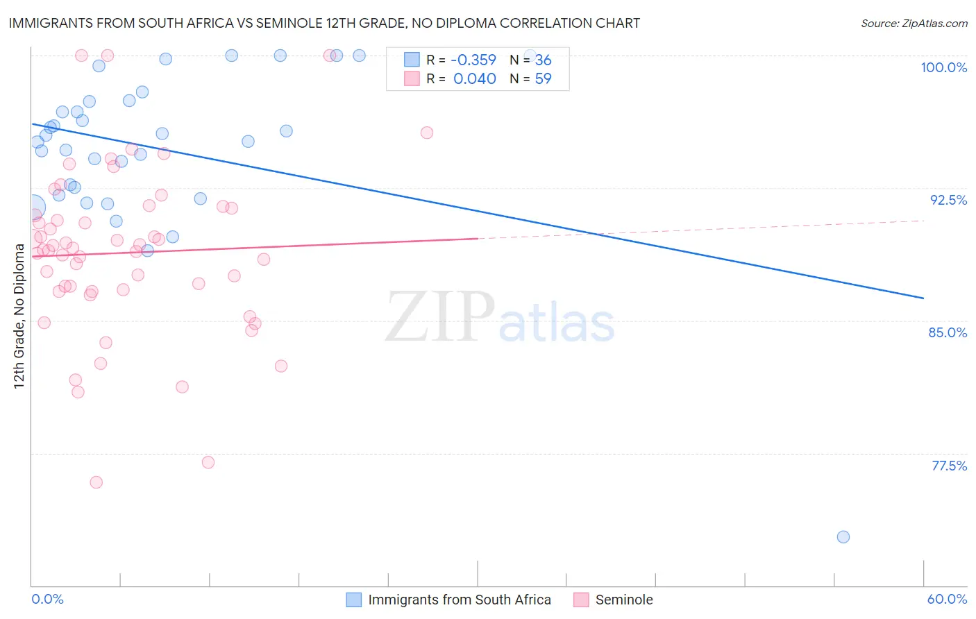 Immigrants from South Africa vs Seminole 12th Grade, No Diploma