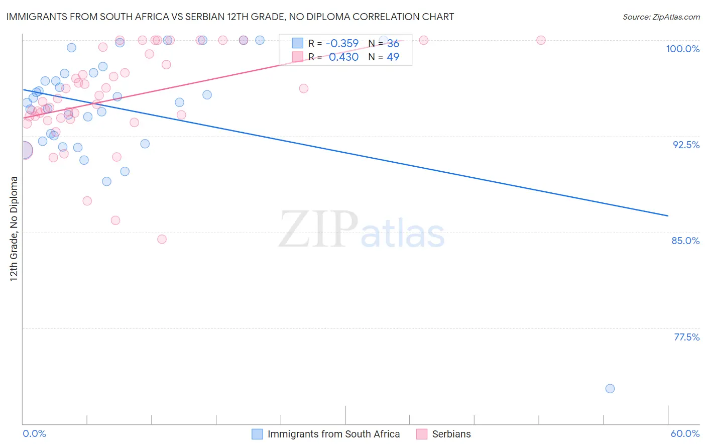 Immigrants from South Africa vs Serbian 12th Grade, No Diploma