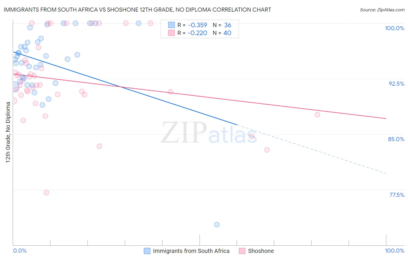 Immigrants from South Africa vs Shoshone 12th Grade, No Diploma