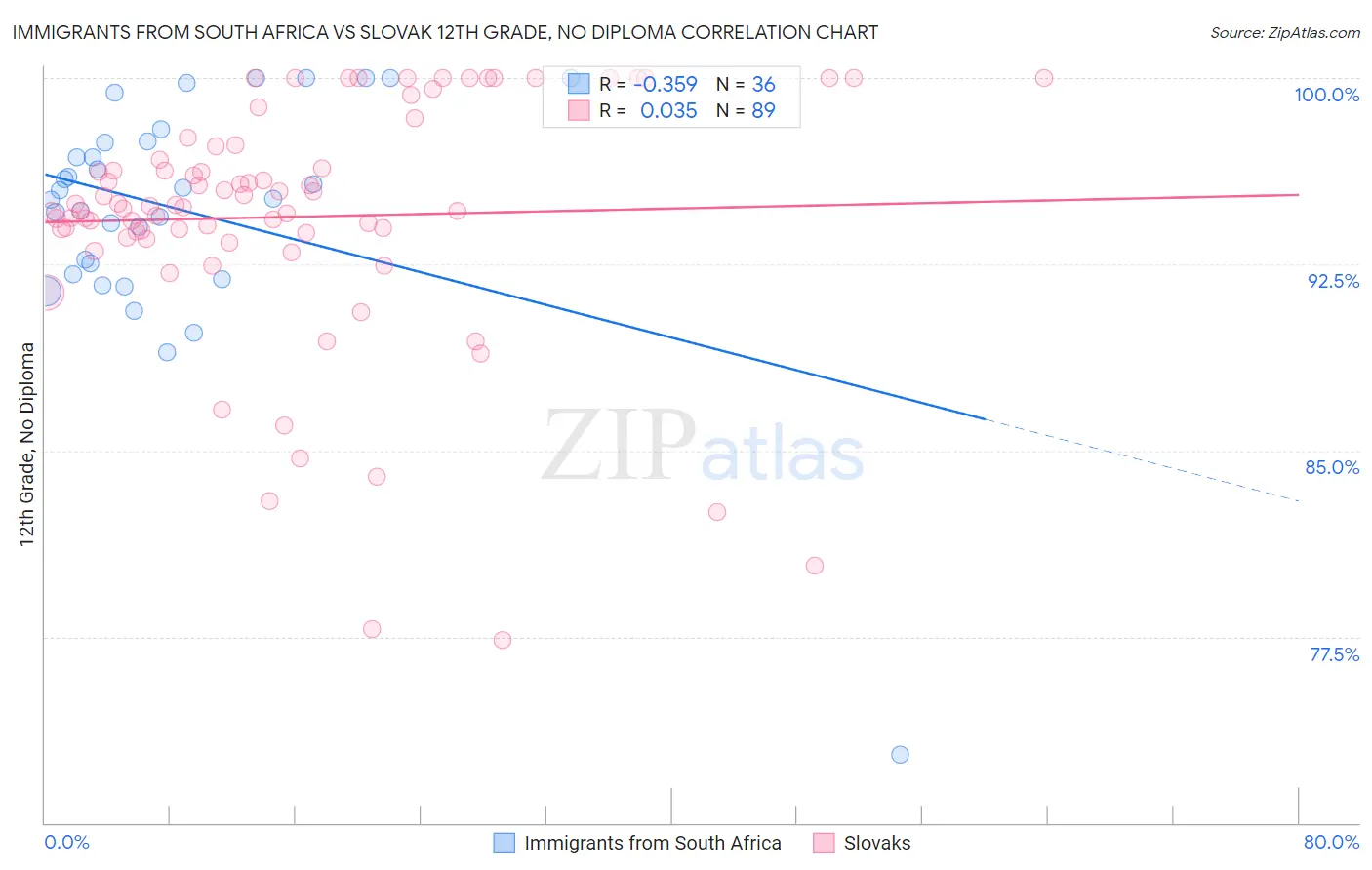 Immigrants from South Africa vs Slovak 12th Grade, No Diploma