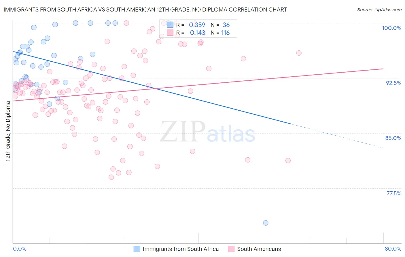 Immigrants from South Africa vs South American 12th Grade, No Diploma