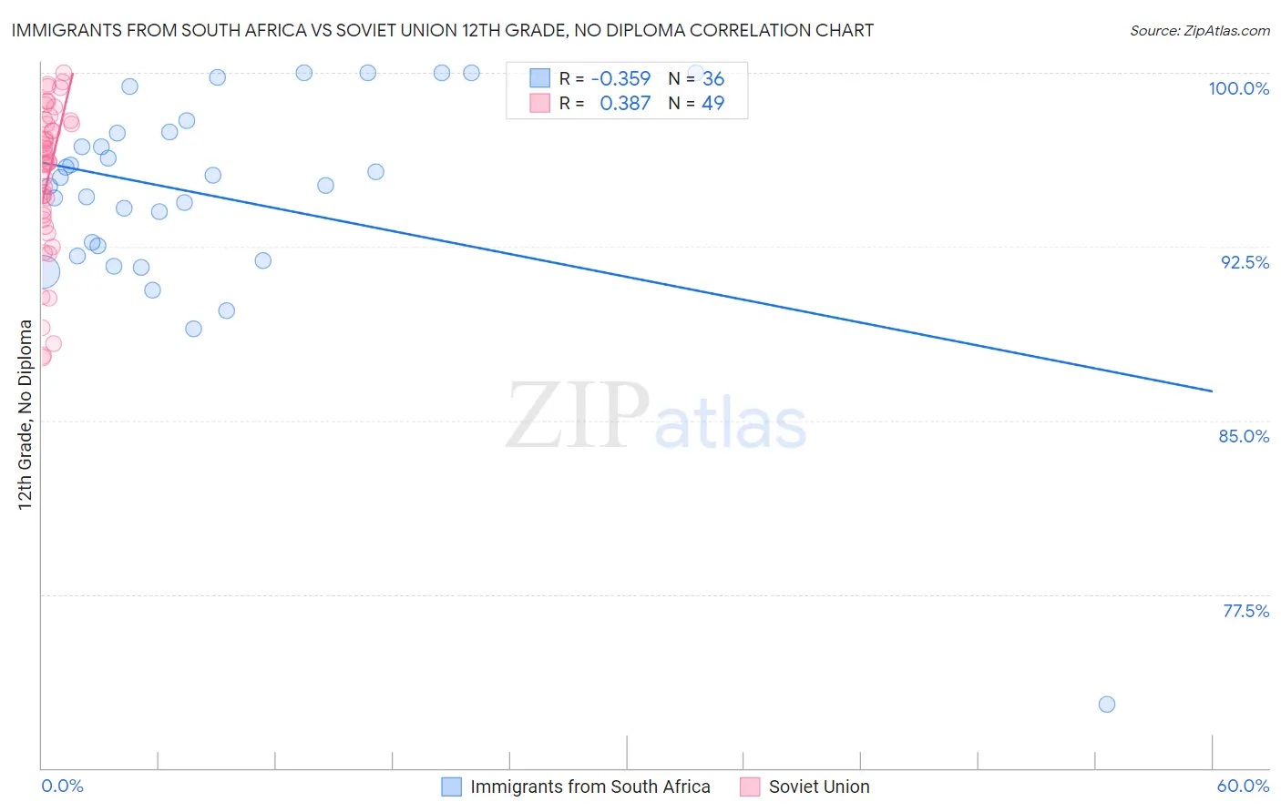 Immigrants from South Africa vs Soviet Union 12th Grade, No Diploma