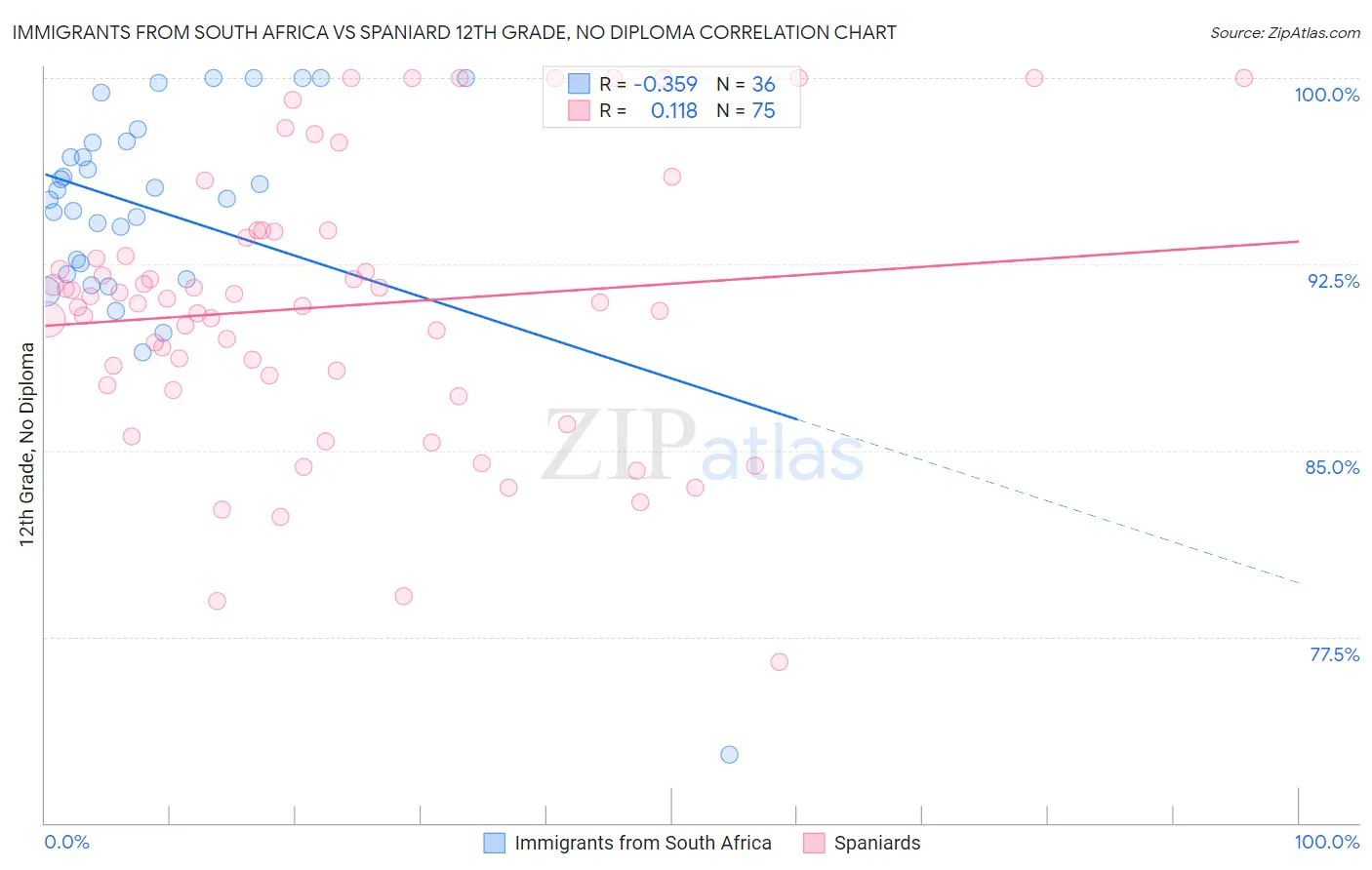 Immigrants from South Africa vs Spaniard 12th Grade, No Diploma