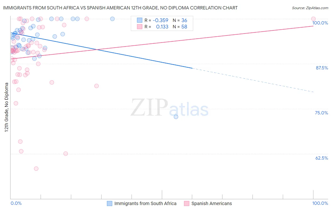 Immigrants from South Africa vs Spanish American 12th Grade, No Diploma