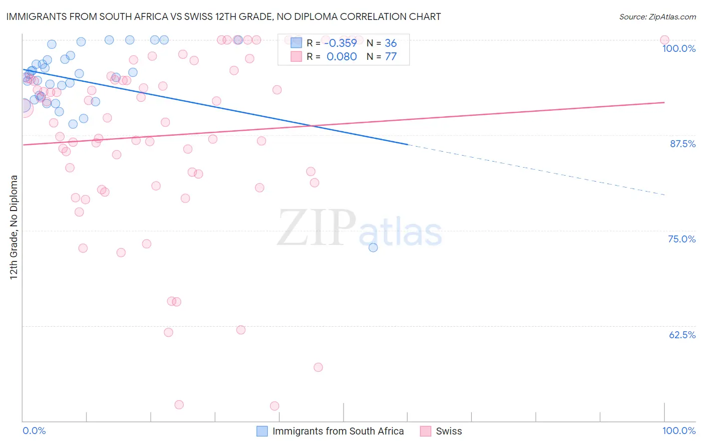 Immigrants from South Africa vs Swiss 12th Grade, No Diploma