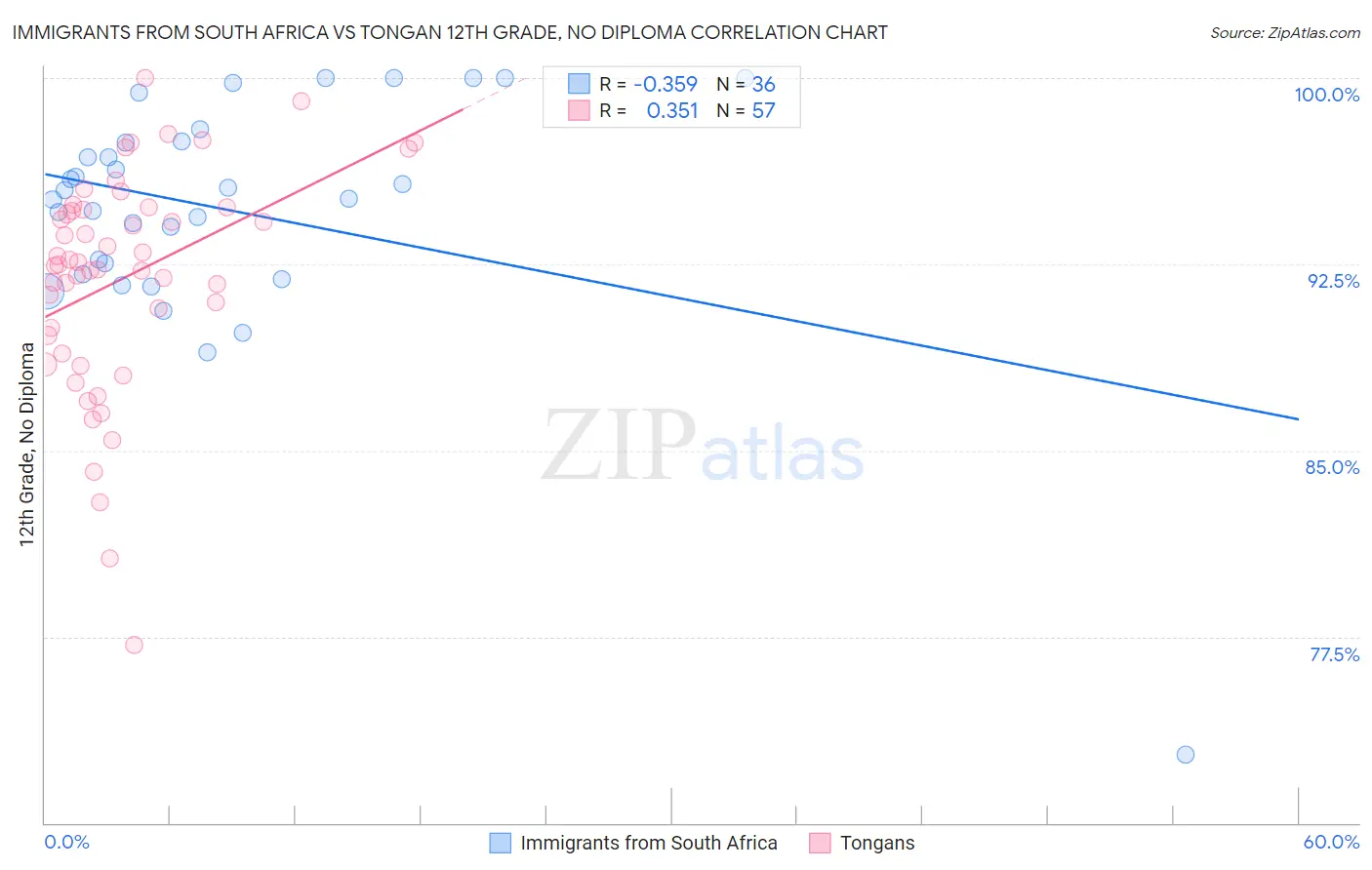 Immigrants from South Africa vs Tongan 12th Grade, No Diploma