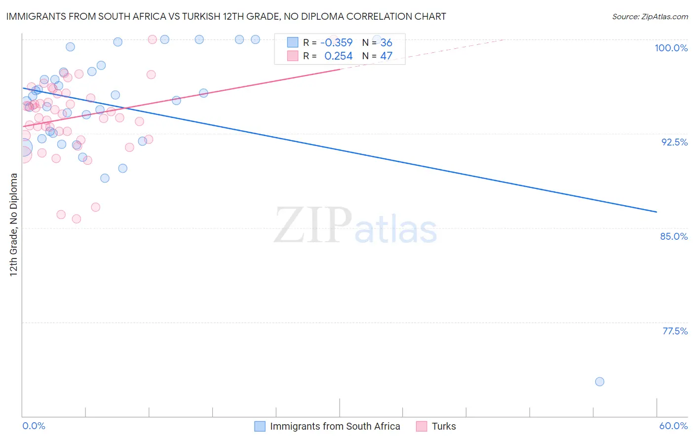 Immigrants from South Africa vs Turkish 12th Grade, No Diploma