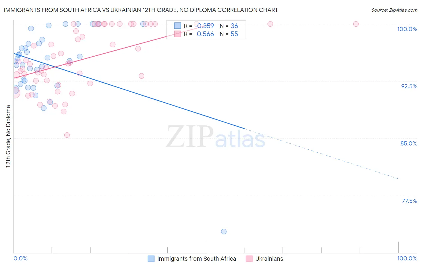 Immigrants from South Africa vs Ukrainian 12th Grade, No Diploma