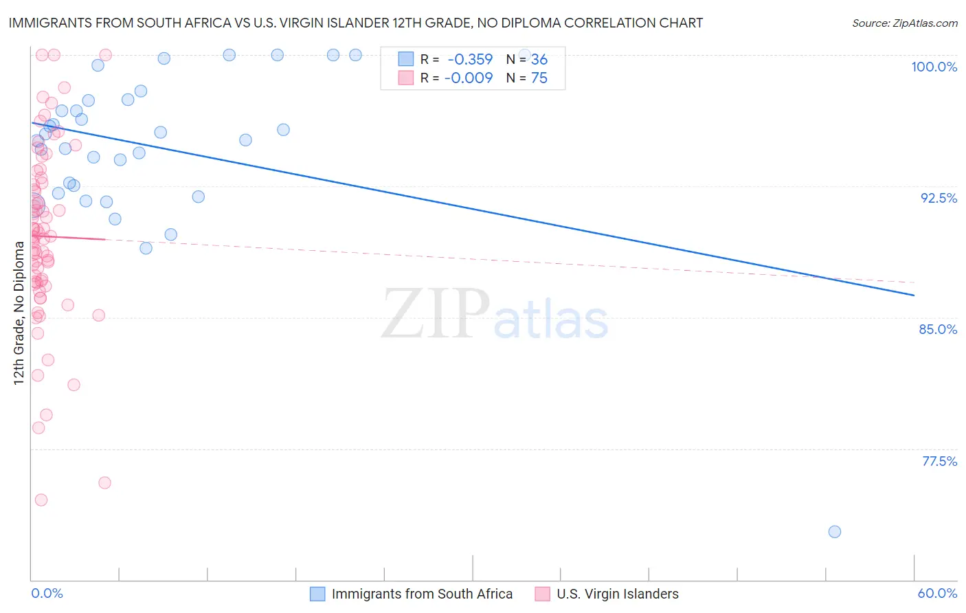 Immigrants from South Africa vs U.S. Virgin Islander 12th Grade, No Diploma