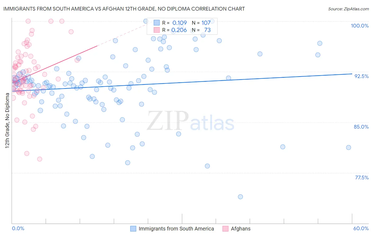 Immigrants from South America vs Afghan 12th Grade, No Diploma