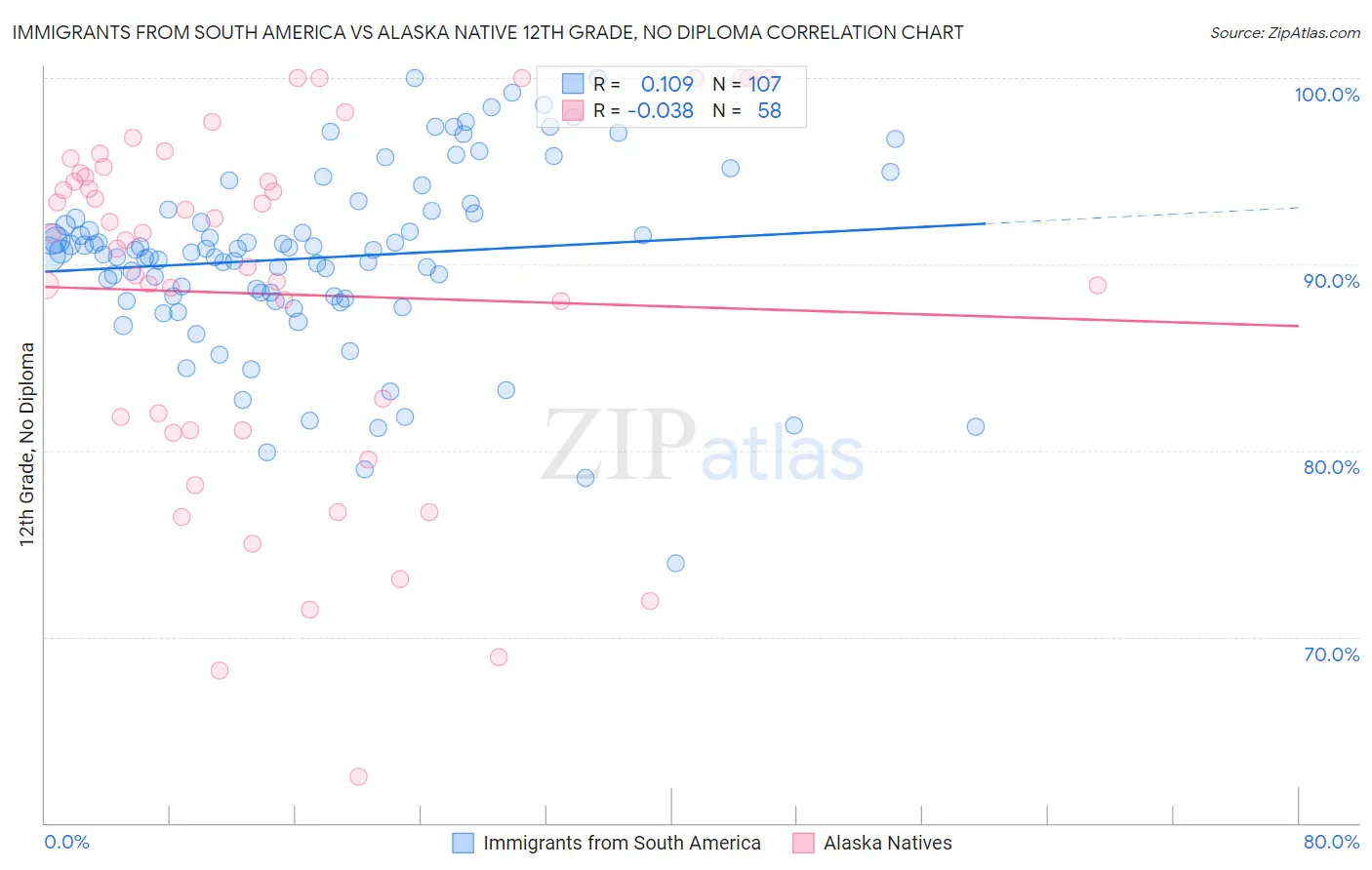 Immigrants from South America vs Alaska Native 12th Grade, No Diploma