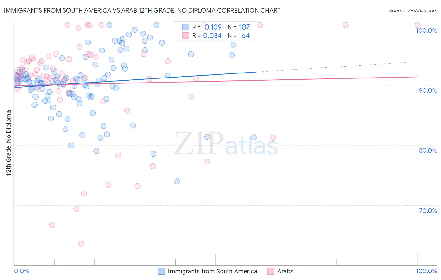 Immigrants from South America vs Arab 12th Grade, No Diploma